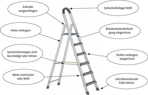 Prüfung von Leitern und Tritten